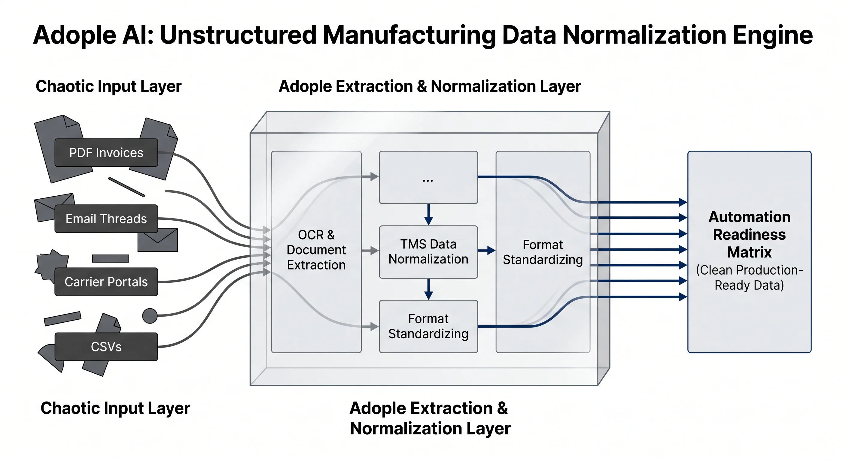Adople AI Enterprise Solutions